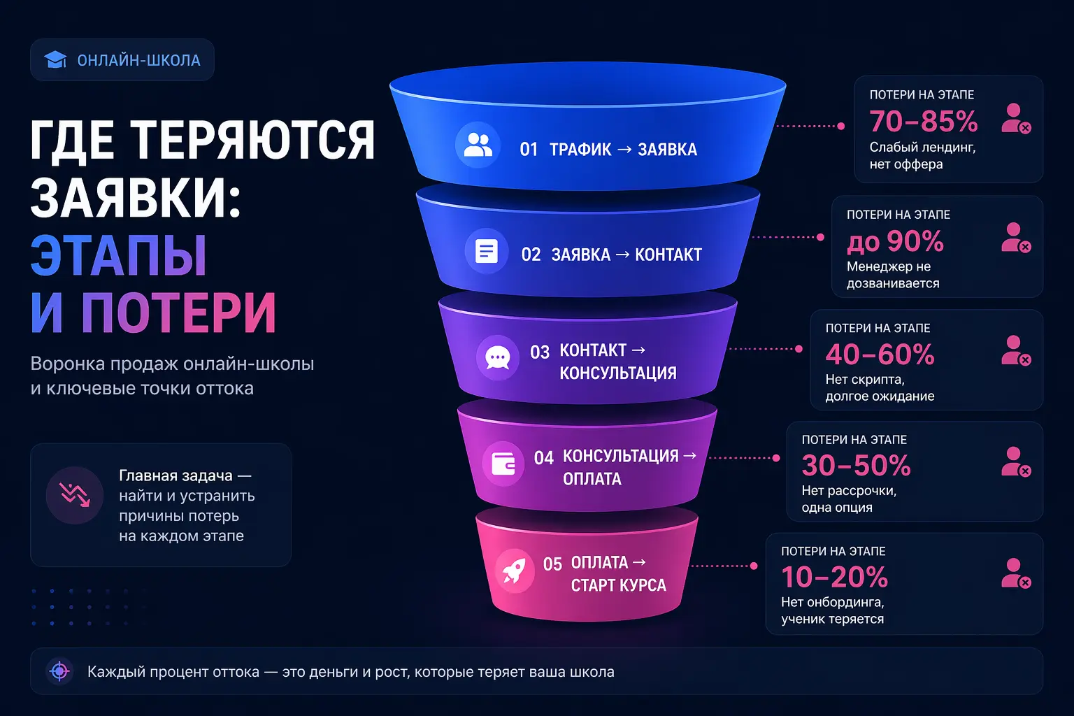 Потери в воронке онлайн-курса по этапам — от трафика до оплаты