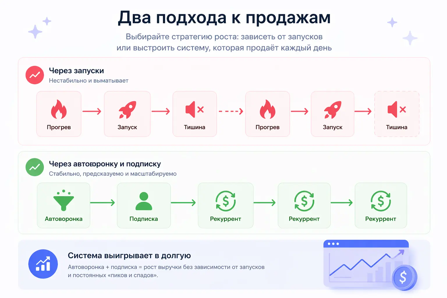 Сравнение модели разового запуска и подписочной модели онлайн-школы