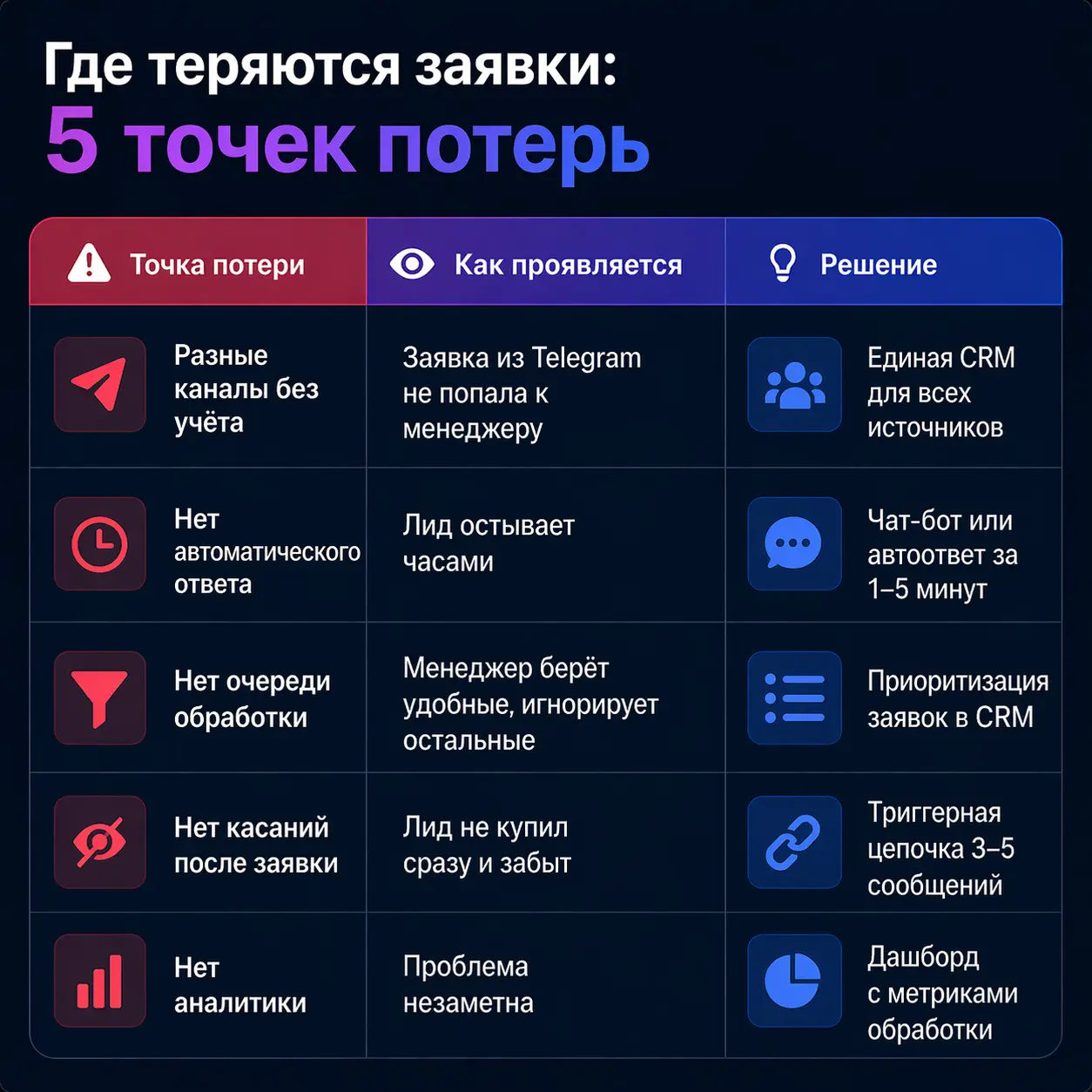 Таблица точек потерь заявок онлайн-школы с решениями