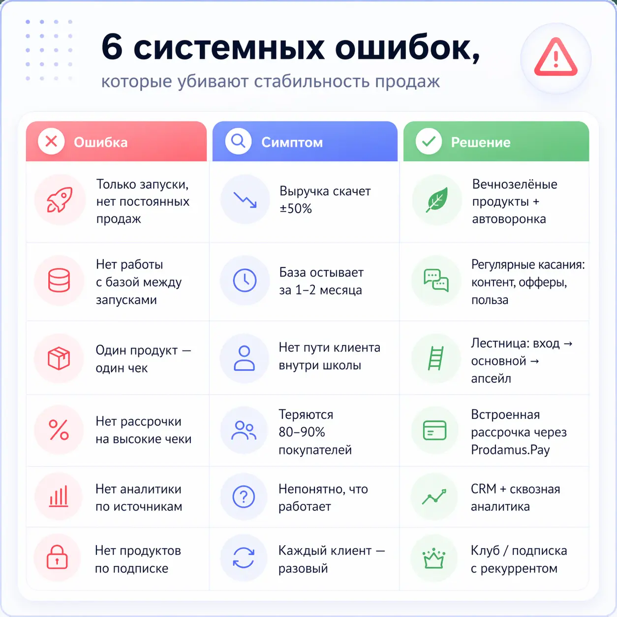 6 системных ошибок нестабильных продаж онлайн-школы с решениями