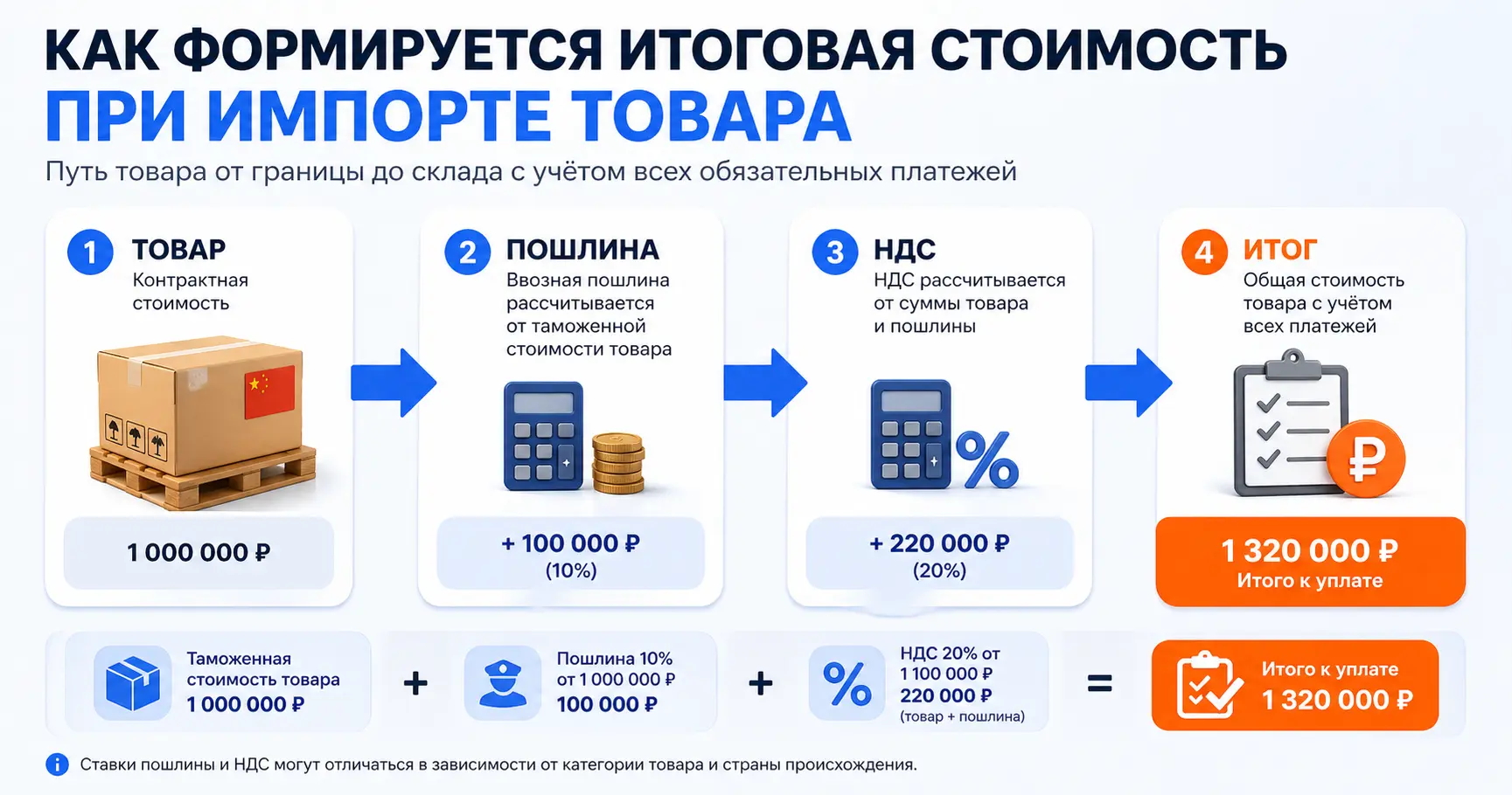 Формула расчёта таможенных платежей при импорте из Китая