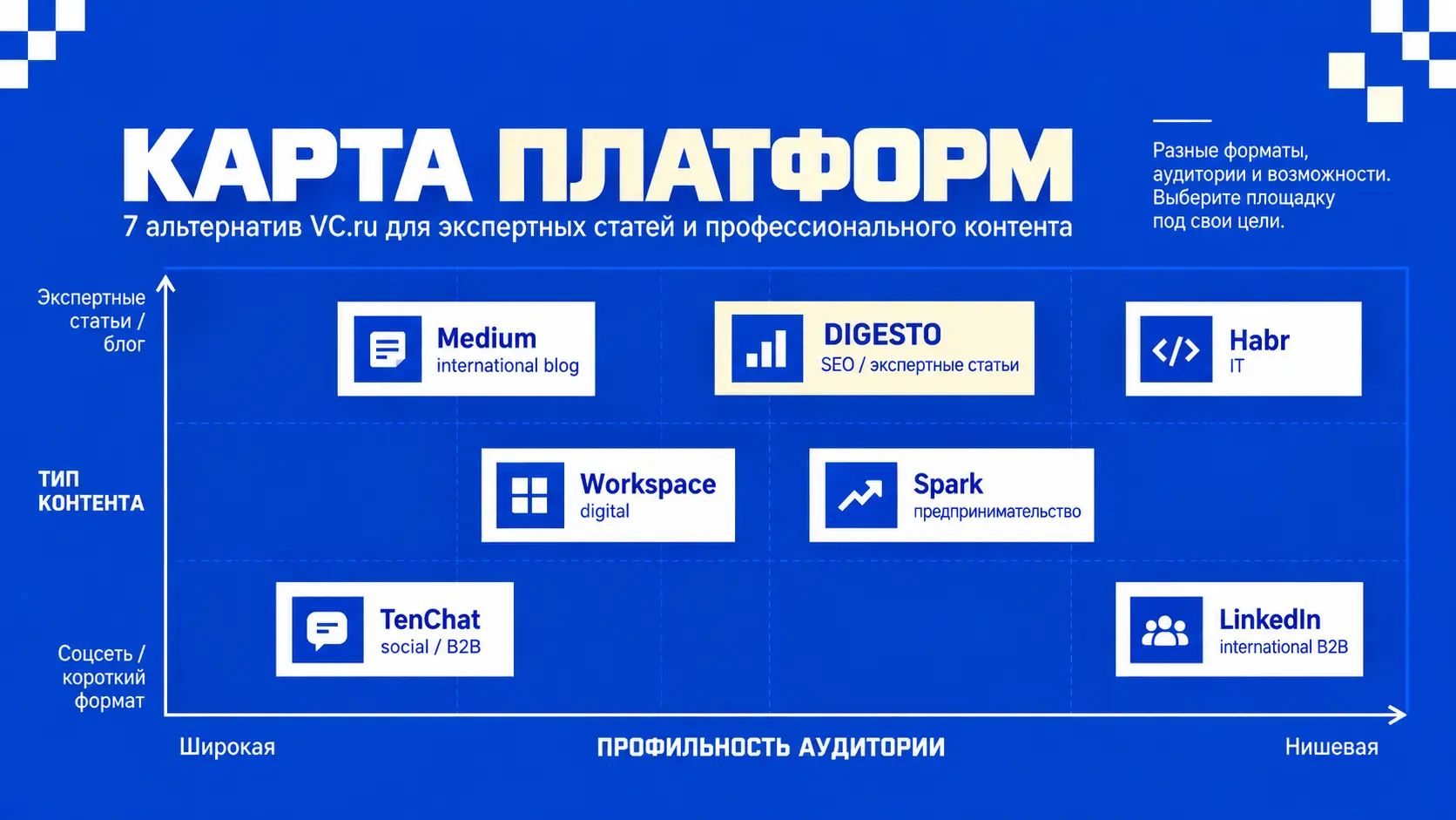 Карта альтернатив VC.ru по типу аудитории и экспертного контента.