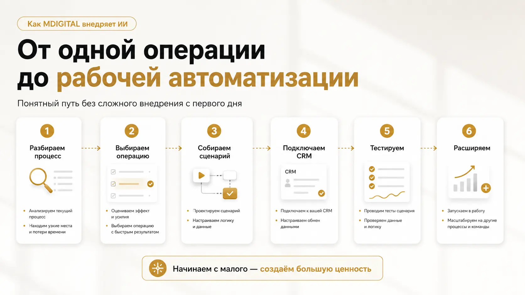 Шесть этапов внедрения ИИ в отдел продаж с MDIGITAL