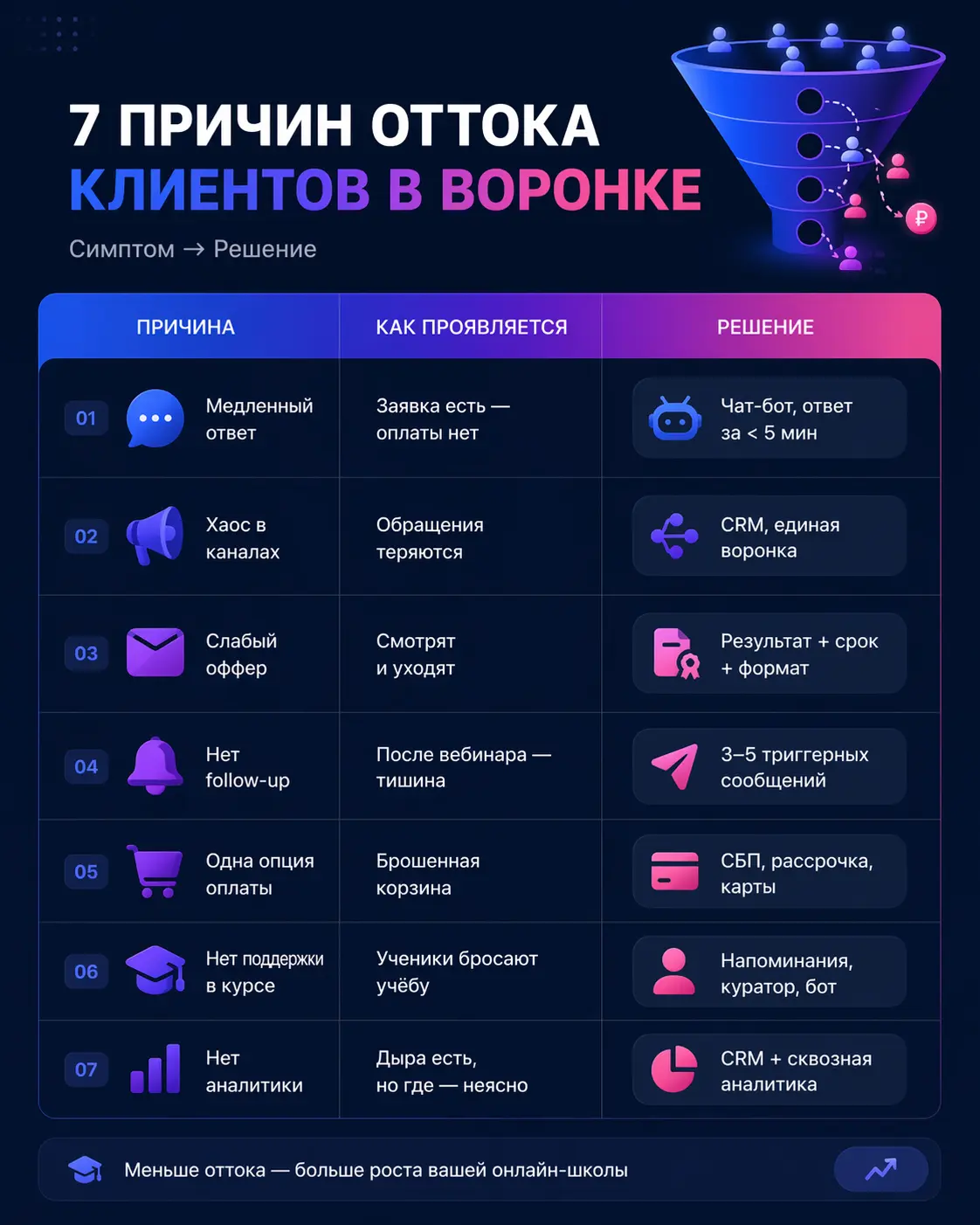 Таблица причин потери клиентов онлайн-школы с решениями