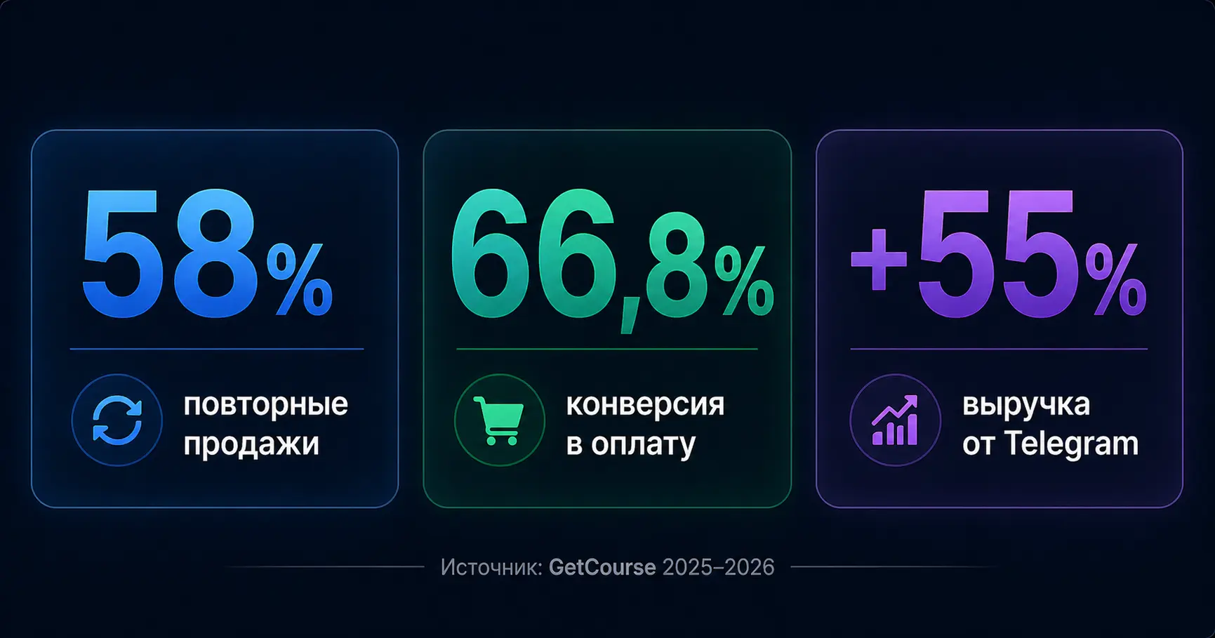 Статистика продаж онлайн-курсов 2026 — данные GetCourse