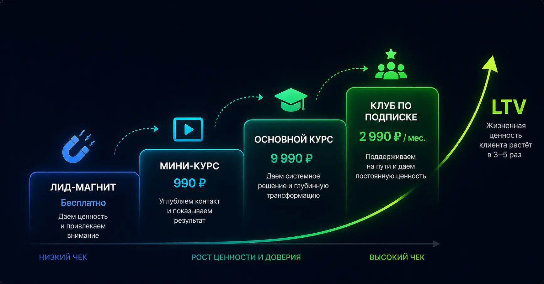 Продуктовая лестница онлайн-школы — от лид-магнита до клуба по подписке