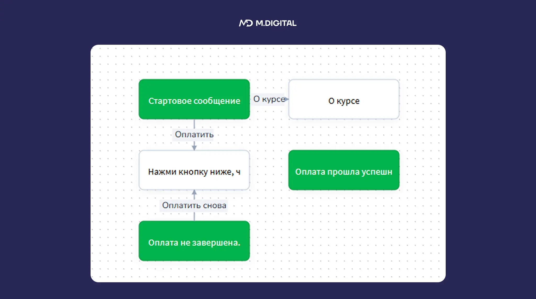 Блок схема чат-бота