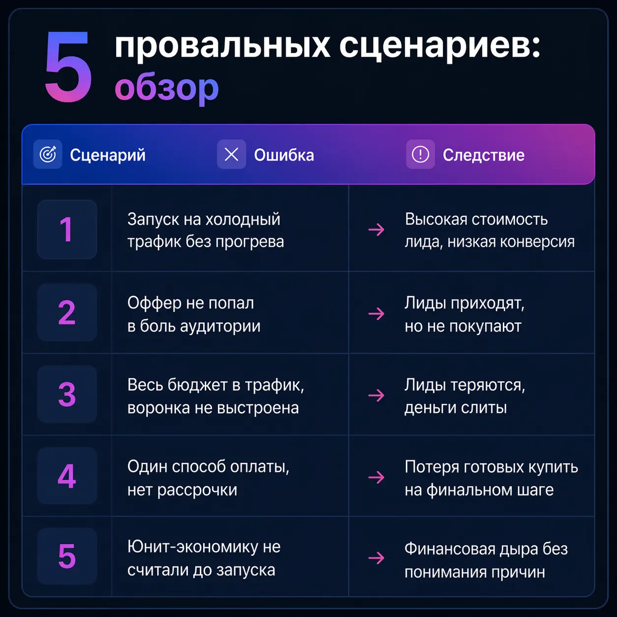 Таблица 5 провальных сценариев запуска онлайн-курса