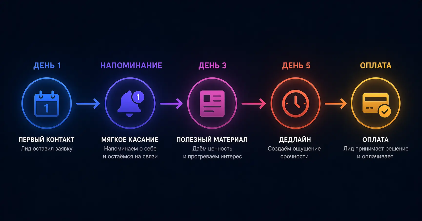 Триггерная цепочка касаний после заявки — схема для онлайн-школы