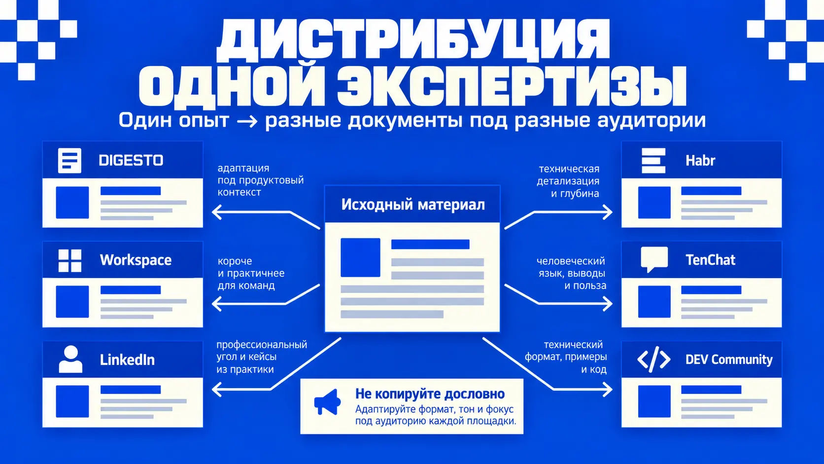 Схема адаптации одной экспертной темы для DIGESTO, Habr, Workspace, TenChat, LinkedIn и DEV Community