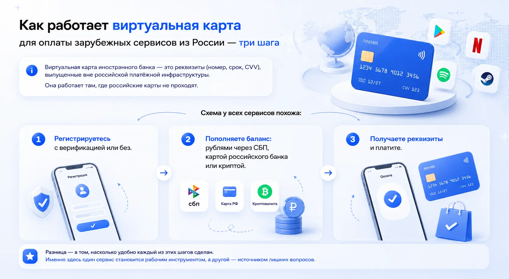 Как работает виртуальная карта для оплаты зарубежных сервисов из России — три шага