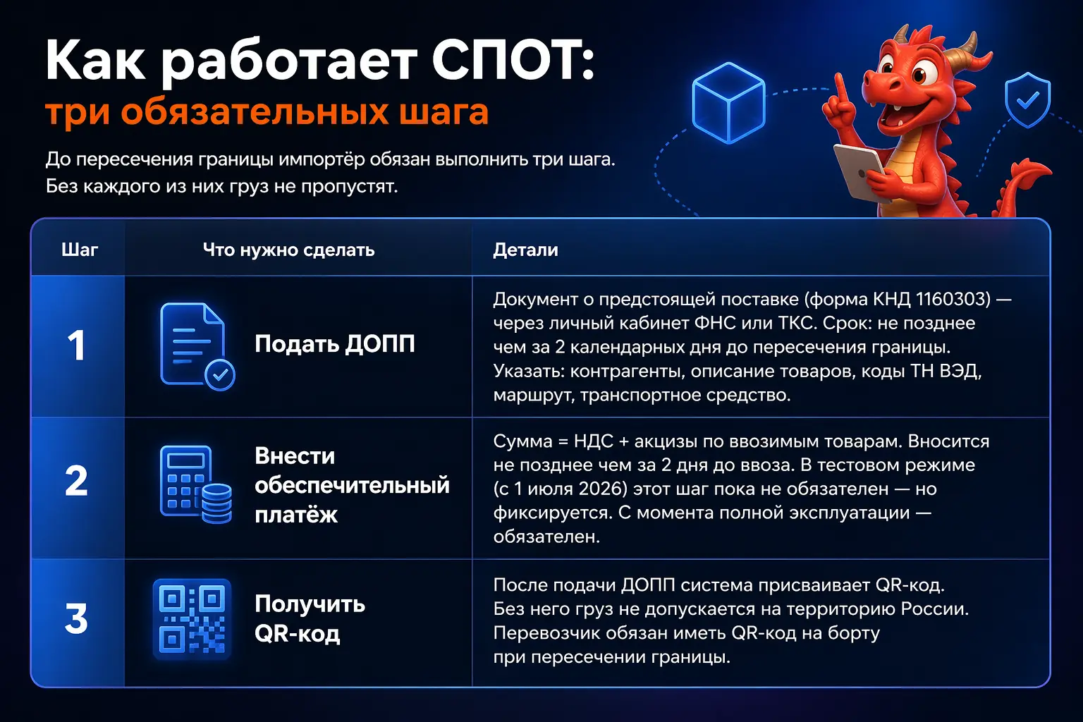 Как работает СПОТ: три обязательных шага