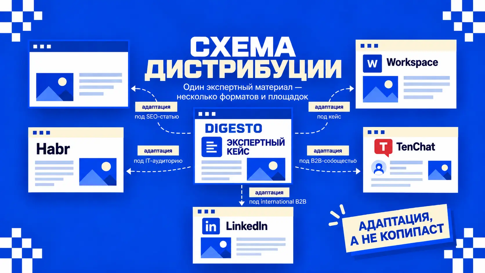 Схема адаптации одной экспертной темы под несколько площадок без копирования статьи.  