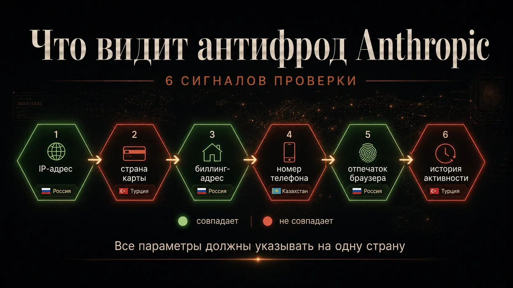 Схема параметров, которые проверяет антифрод Anthropic при регистрации: IP, страна карты, биллинг-адрес, номер телефона, браузер