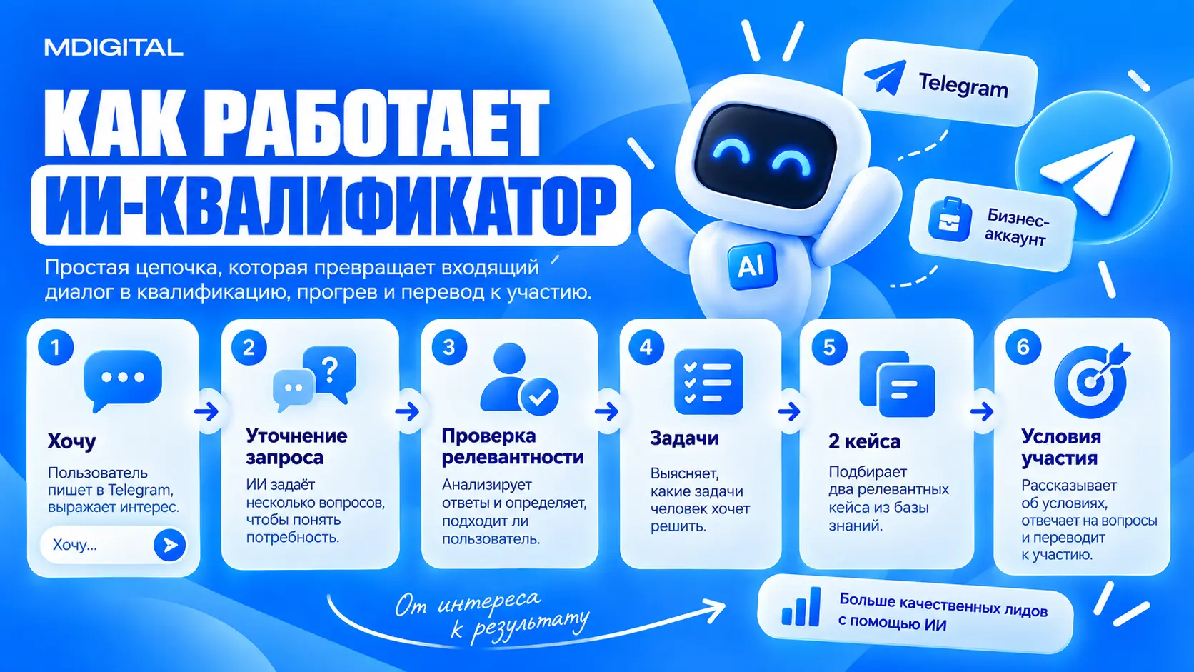 Схема работы ИИ-квалификатора в Telegram от первого сообщения до условий участия