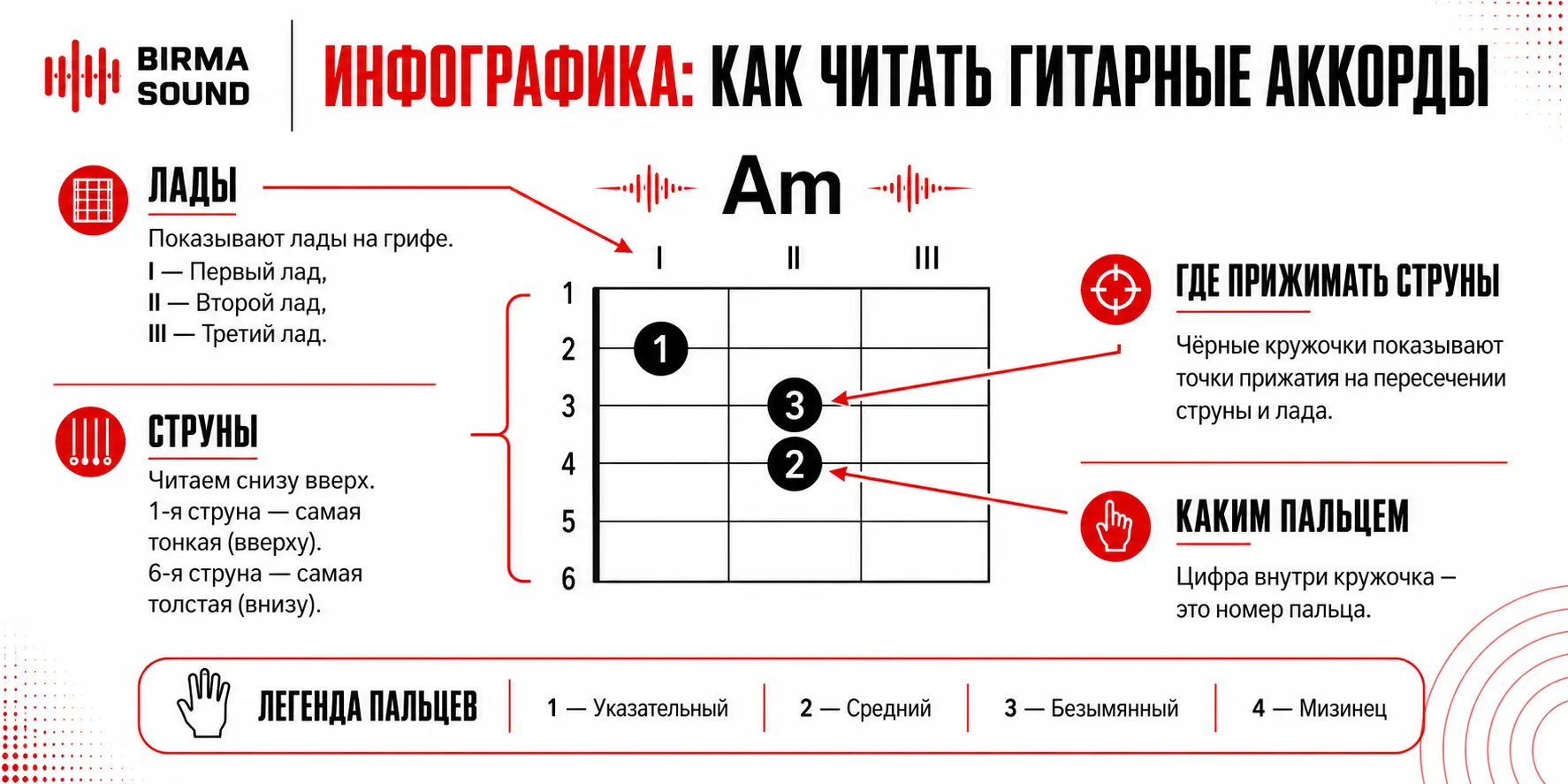 Инфографика: Как читать аккордовую таблицу: струны, лады, пальцы — понятно для новичков без «музшколы»