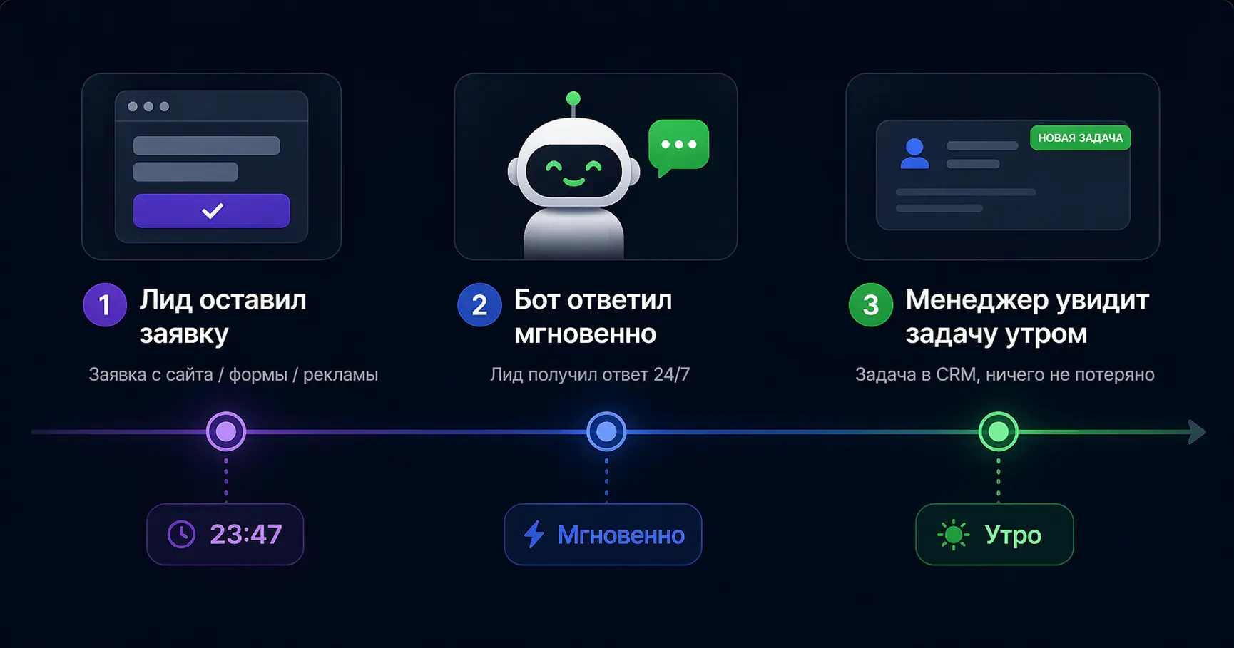 Автоматический первый ответ на заявку онлайн-школы — схема работы