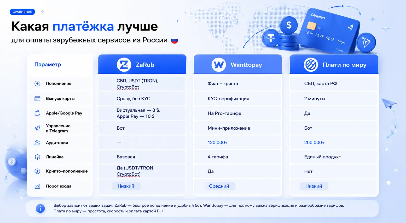 Таблица сравнения ZaRub Wanttopay и Плати по миру — тарифы и способы пополнения