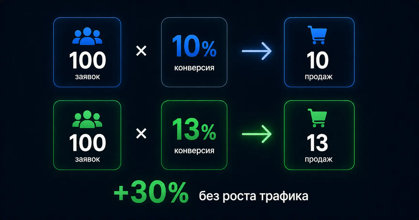 Формула расчёта роста продаж онлайн-курса без увеличения бюджета